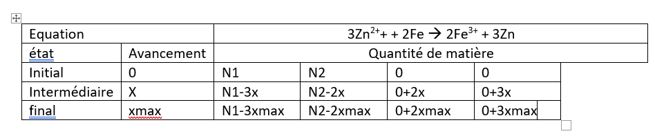 Oxydo-rduction / mlange  stchiomtrique