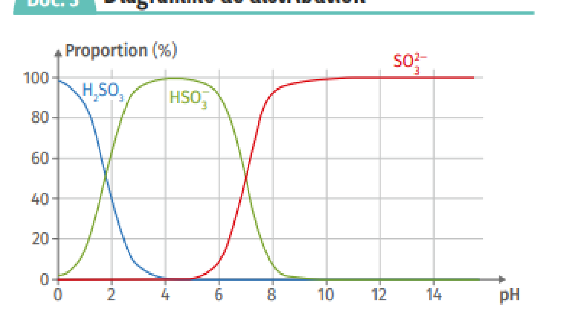 Sujet Bac quilibre acide base 