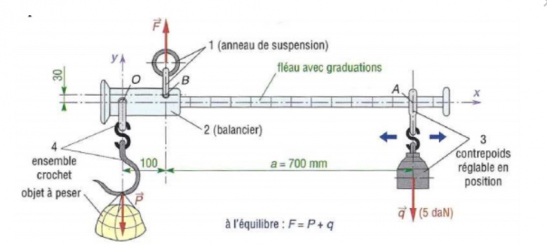 Statique  exercice de la balance romaine