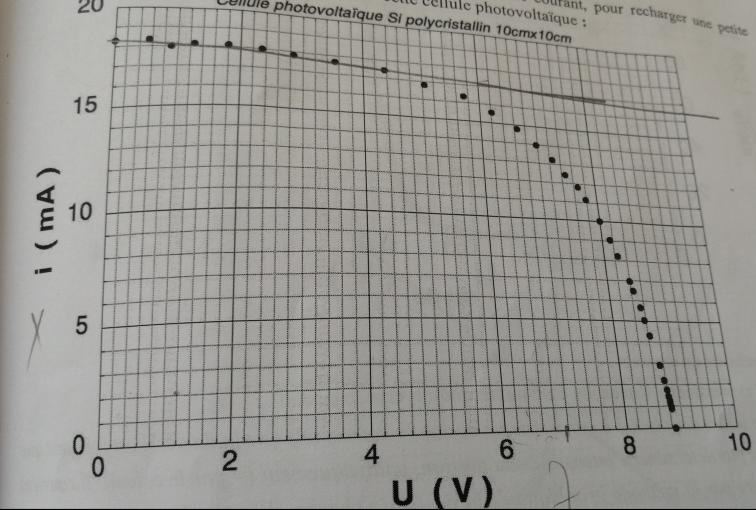 Source de courant-veule photovoltaque