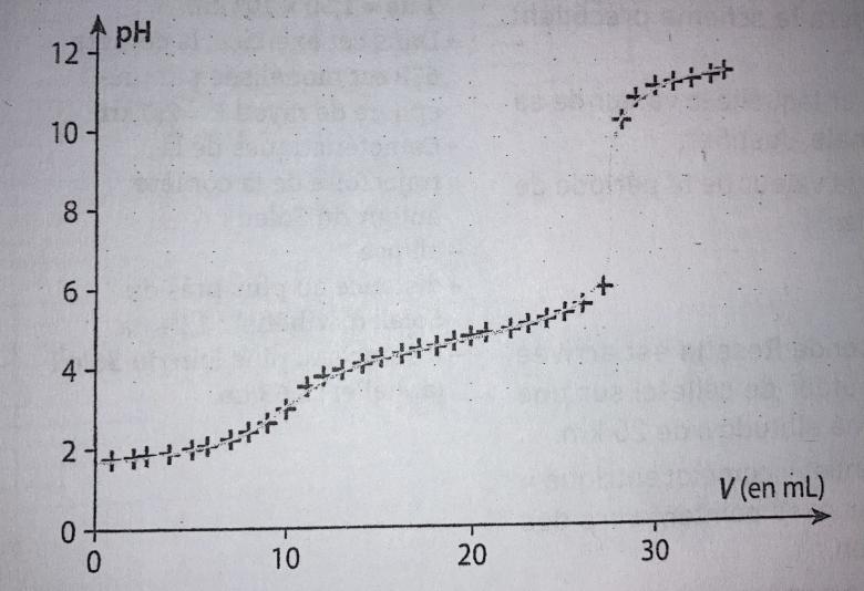 titrage acido basique
