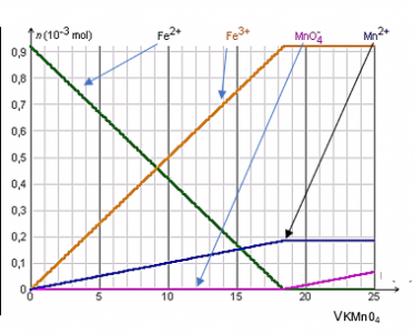  Analyse d\'une solution anti-chlorose pour vgtaux