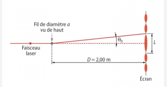 Diffraction Diamtre d?un fil de pche 