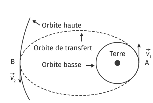Exercice Physique : mouvement des satellites