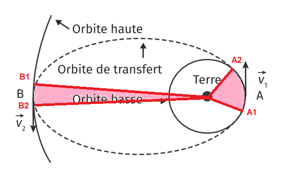 Exercice Physique : mouvement des satellites