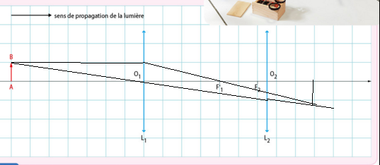 lentilles convergentes