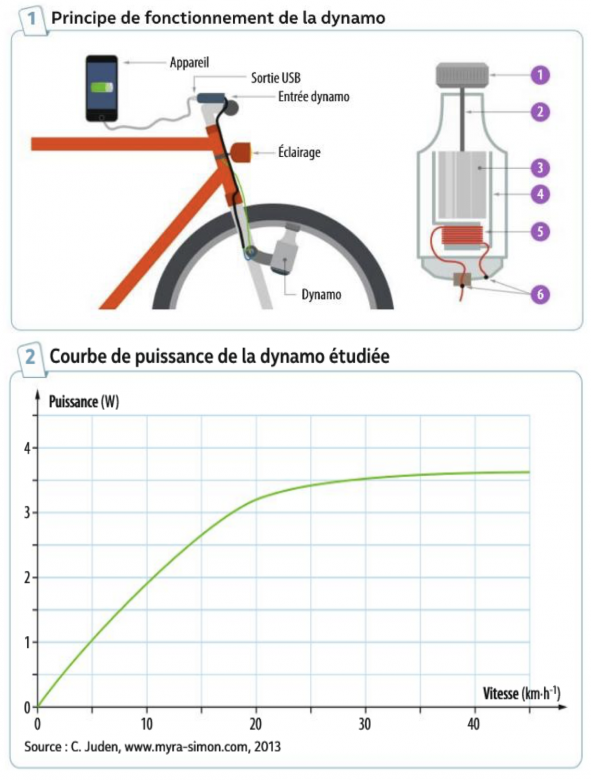 shema de l'energie produit par un alternateur de bicyclette