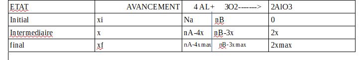 Physique Chimie , Tableau d\'avancement bloqu