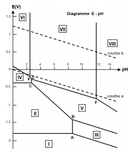 Diagramme E-pH du titane