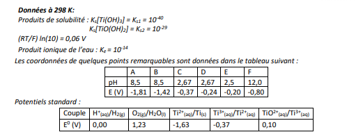 Diagramme E-pH du titane