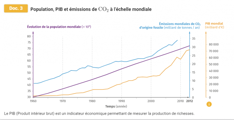 Production et consommation nergtique