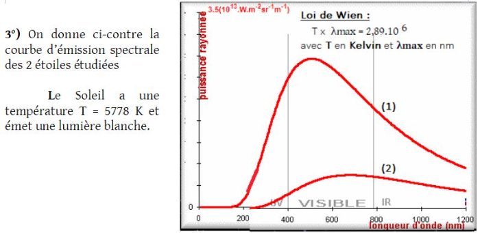 Physique Chimie : loi de Wien 