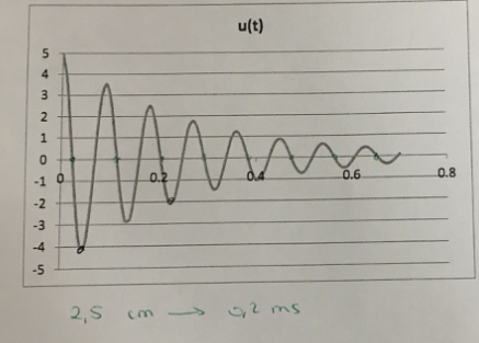 Oscillateur amortis