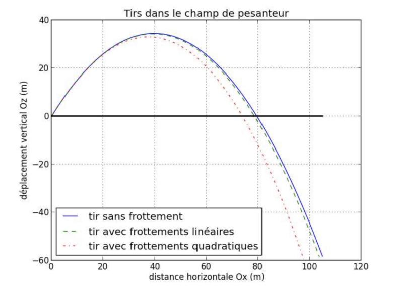 Mcanique 