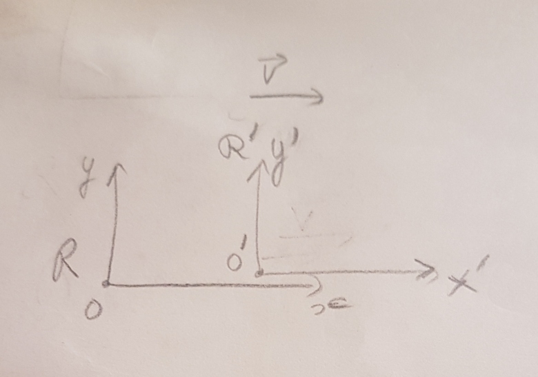 expression de problme de relativit