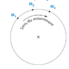 Exercie centrifugeuse physique 1ere S forces