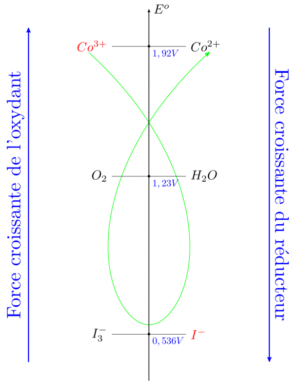 Dcomposition du [Co(NH3)5Cl]Cl2