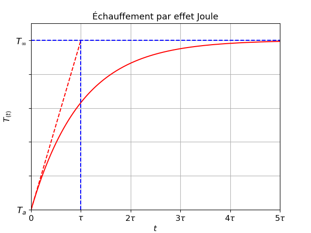 Echanges Thermique