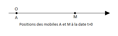 Cinmatique du point