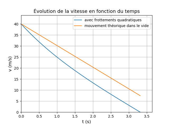 mouvement avec frottement fluide