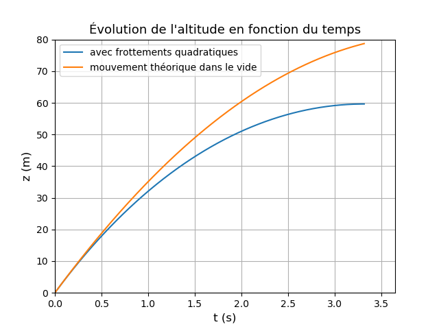 mouvement avec frottement fluide