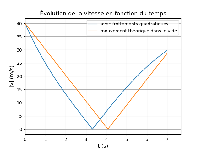 mouvement avec frottement fluide