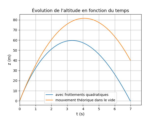 mouvement avec frottement fluide