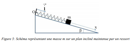Mouvement oscillatoire sur un plan inclin / merci 