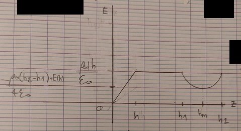 application thorme de Gauss
