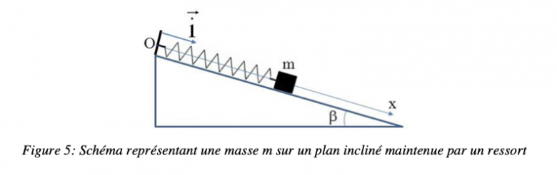 Mouvement oscillatoire sur un plan inclin 