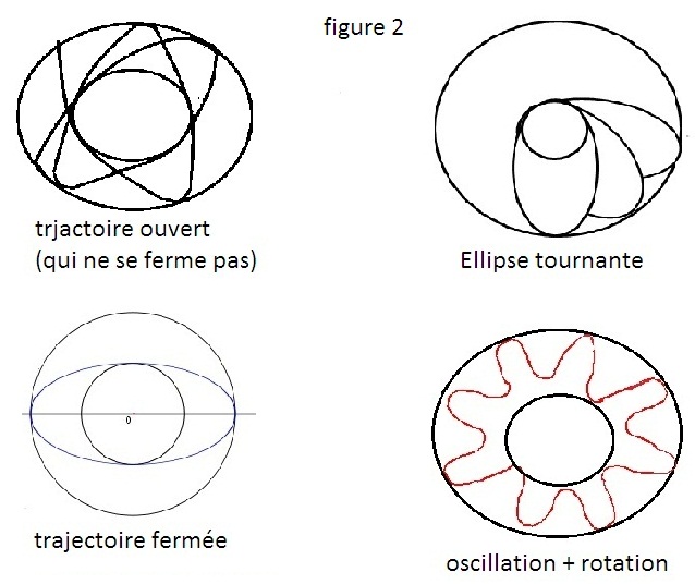 force centrale : question de cours