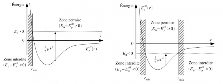 force centrale : question de cours