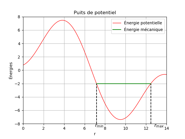 force centrale : question de cours