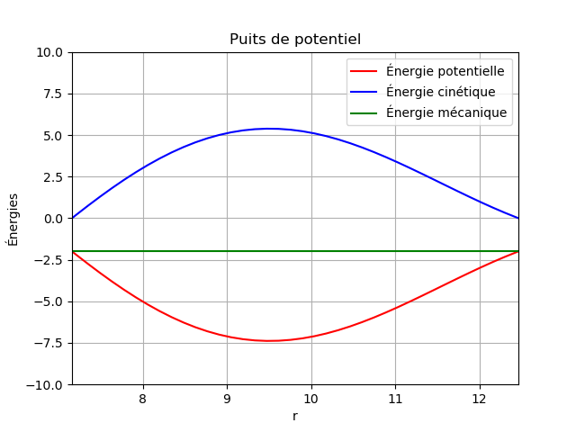 force centrale : question de cours