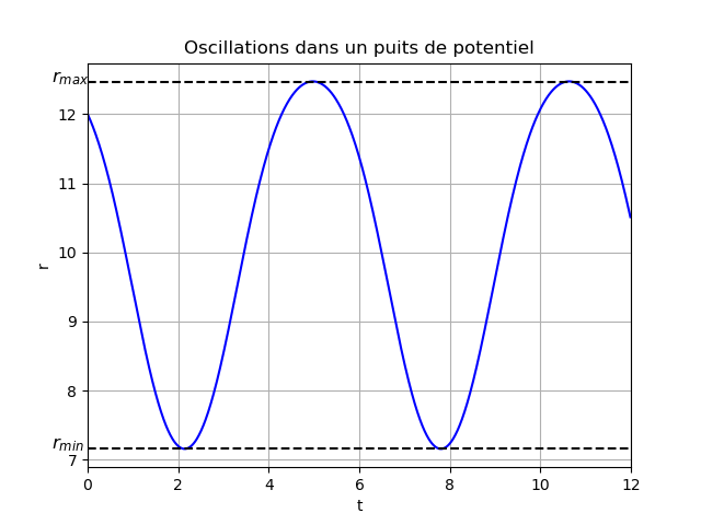 force centrale : question de cours