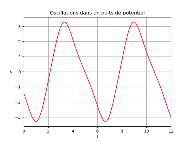 force centrale : question de cours