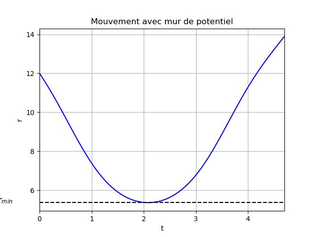 force centrale : question de cours