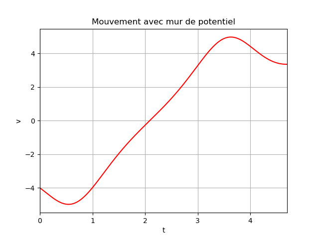 force centrale : question de cours