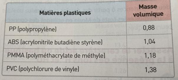 Masse volumique des briques de construction 