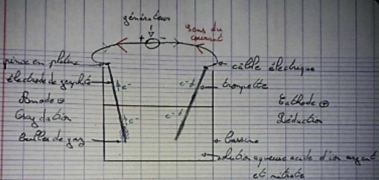 tude du cuivre et de sa protection 