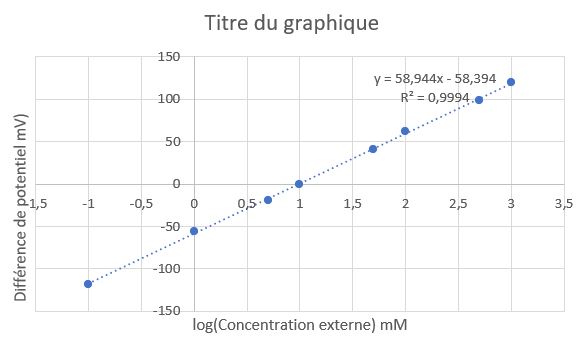 Trouver le type d\'ion qui traverse la membrane