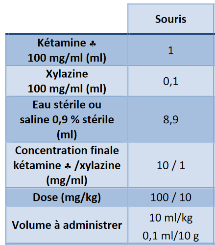 Dilution d\'un mlange anesthsique