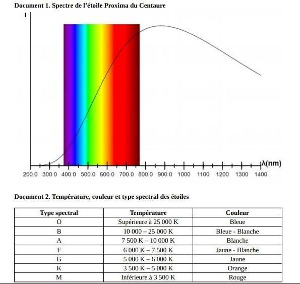 tude du type spectral de Proxima du Centaure