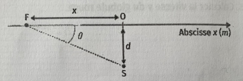 Propagation des ondes