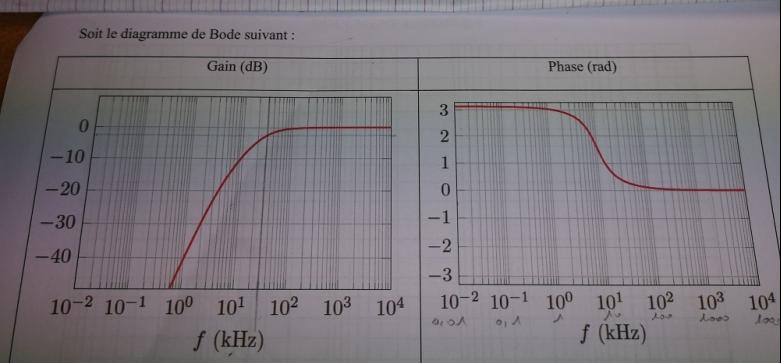 Filtrage/Diagramme de Bode