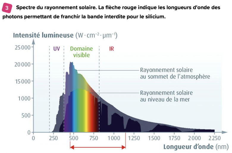 Deux sicles d\'nergie lectrique : calcule rendement