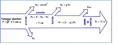 moteur asynchrone - bilan puissance