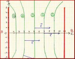 Equipotentielle et ligne de champ