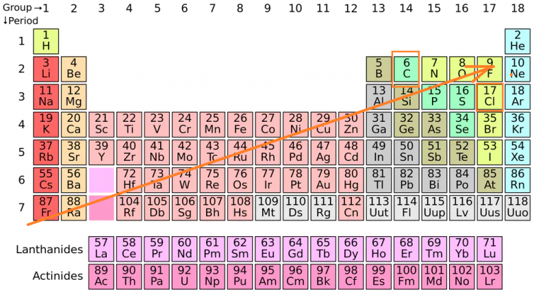 lectrongativit de chlore et carbone