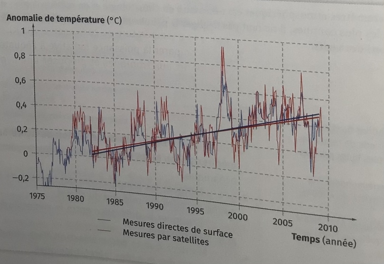 Le climat de la Terre